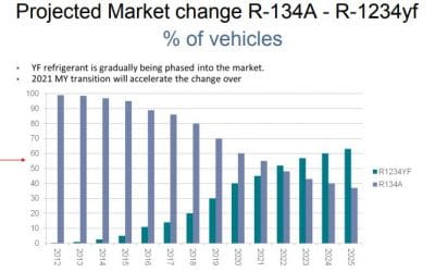 R134A Refrigerant Will Not Be Used Anymore In 2021 In MY Vehicles